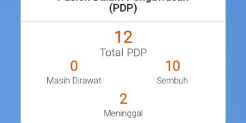 Duh, Kasus Positif Covid-19 di Kota Cirebon Bertambah Lagi