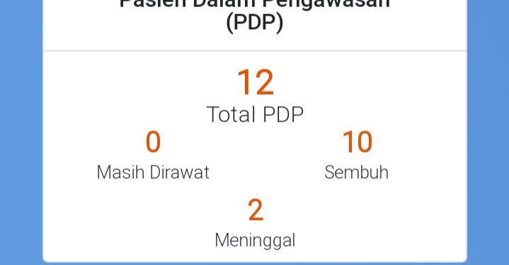Duh, Kasus Positif Covid-19 di Kota Cirebon Bertambah Lagi