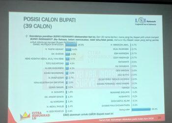 Hasil Survei Tinggi, Daniel Berpotensi Terkena Isu Negatif