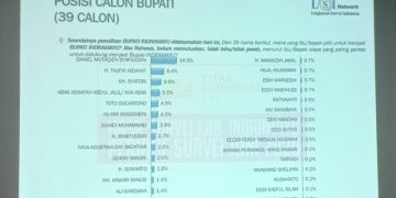 Hasil Survei Tinggi, Daniel Berpotensi Terkena Isu Negatif