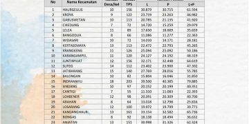 DPS Pilkada Indramayu Tercatat 1.303.774 jiwa