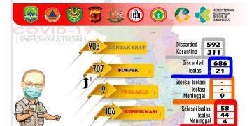 Terus Bertambah, Kasus Positif Covid-19 di Majalengka Jadi 106 Orang