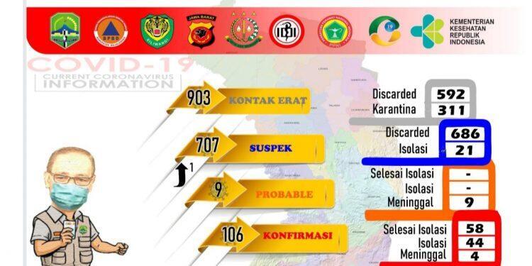 Terus Bertambah, Kasus Positif Covid-19 di Majalengka Jadi 106 Orang