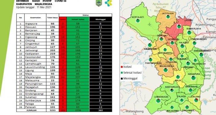 Satgas Covid-19 Majalengka: Penambahan Kasus Selama Libur Lebaran Landai