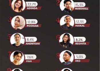 Bintang Populer Mengeliminasi Puji Septhyawati