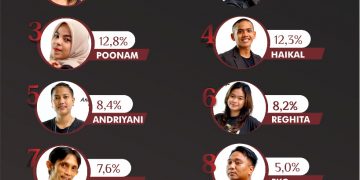 Bintang Populer Mengeliminasi Puji Septhyawati