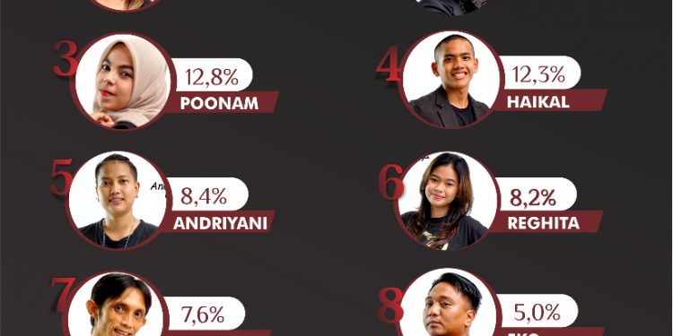 Bintang Populer Mengeliminasi Puji Septhyawati