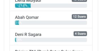 Heru Subagia Ungguli Charly dan Qomar dalam Pollingkita.com