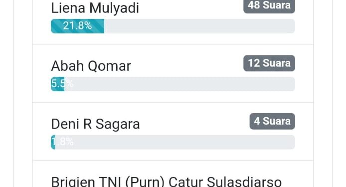 Heru Subagia Ungguli Charly dan Qomar dalam Pollingkita.com