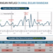 BPS Beri Warning Tekanan Inflasi Harga Pangan Bergejolak di Bulan Ramadan
