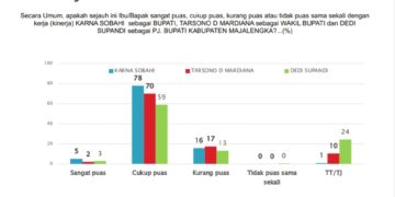 Survei SMRC: Tingkat Kepuasan Publik Terhadap Kinerja Mantan Bupati Majalengka Karna Sobahi Tembus di Angka 83 Persen