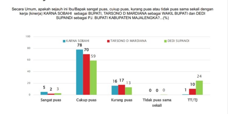 Survei SMRC: Tingkat Kepuasan Publik Terhadap Kinerja Mantan Bupati Majalengka Karna Sobahi Tembus di Angka 83 Persen