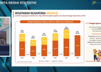 Agustus 2024, Perjalanan Wisnus Capai 674,60 juta, Lampaui Angka Sebelum Pandemi