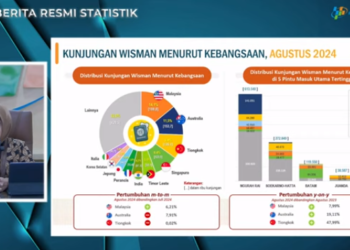 Kunjungan Wisman Capai 9 Juta, Tertinggi Sejak 2020, Tapi Masih Rendah Dibanding Sebelum Covid