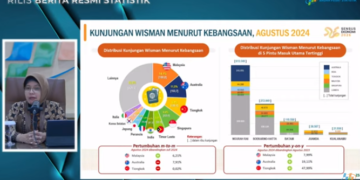 Kunjungan Wisman Capai 9 Juta, Tertinggi Sejak 2020, Tapi Masih Rendah Dibanding Sebelum Covid
